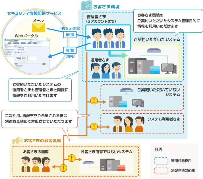 Scope of INTELLILINK Security Information Distribution Service