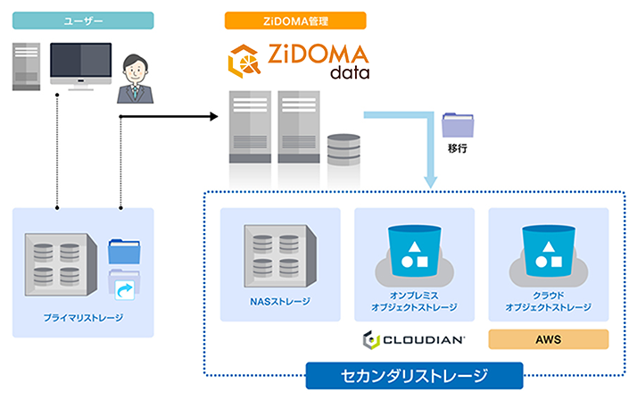 Analysis and data migration avoids file server expansion