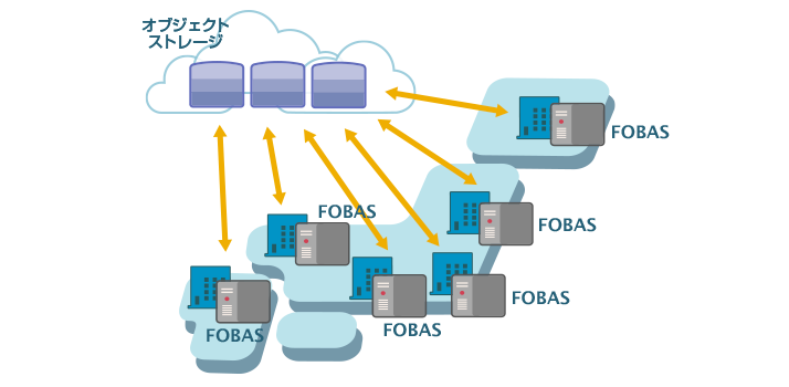 Distributed synchronous file servers