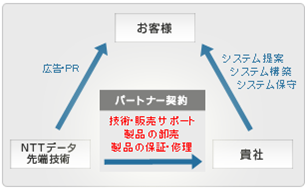 VOISTAGE Partner Program (VAR Contract)