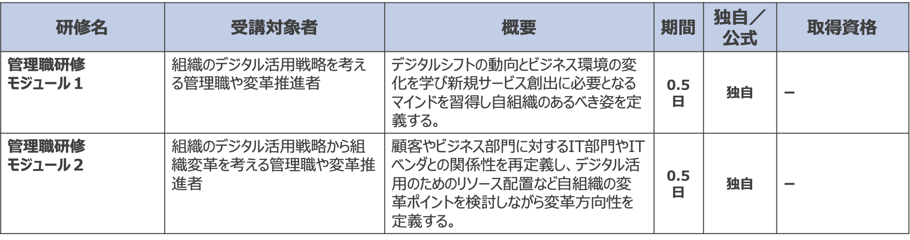 Figure 4: Example of persons eligible for management training