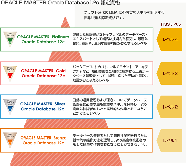 ORACLE MASTER Oracle Database12c 認定資格