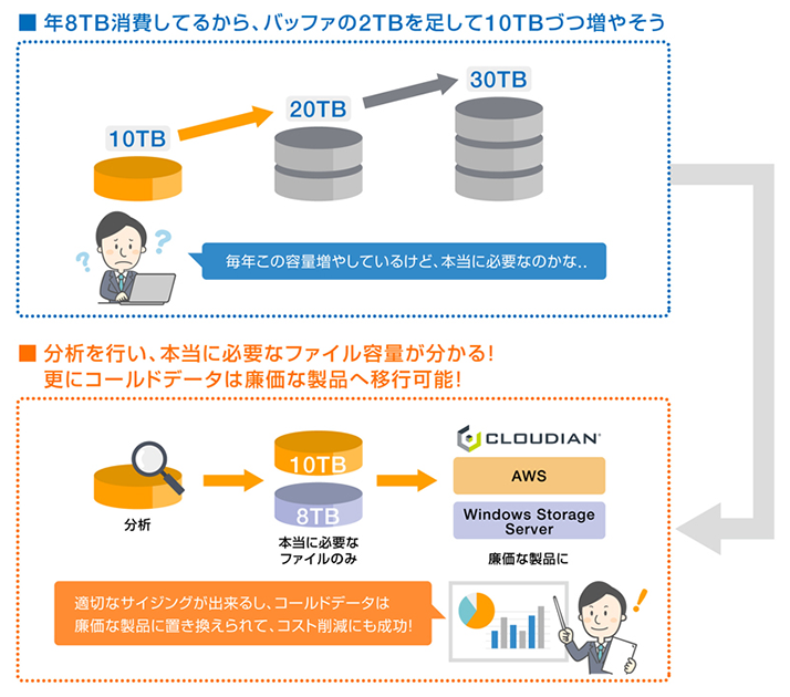 適切なサイジングが可能