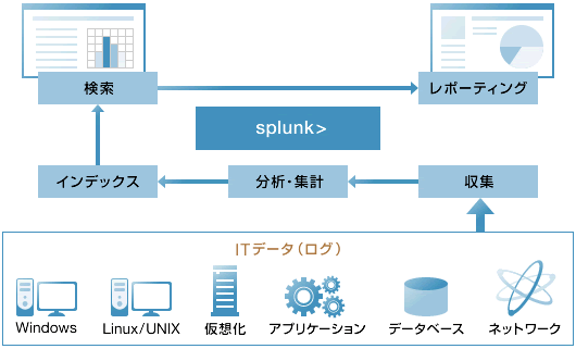 システム構成・サービス構成