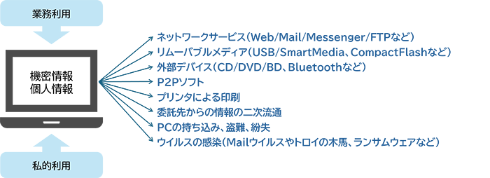 情報漏洩発生ケース例イメージ
