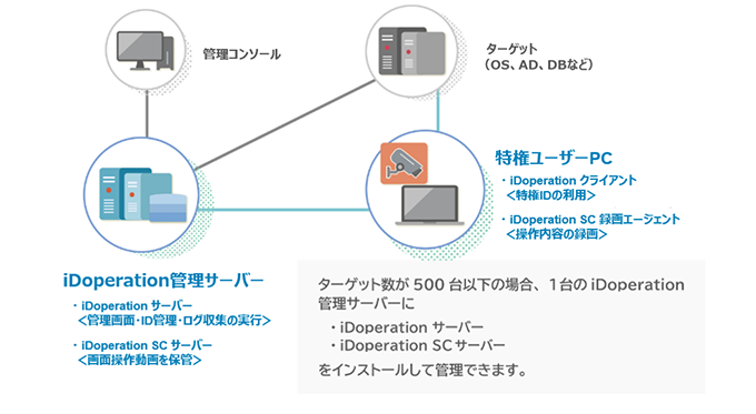 iDoperationの小～中規模向けのシステム構成例