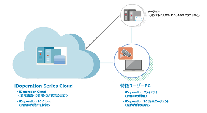 iDoperation Cloudのシステム構成例