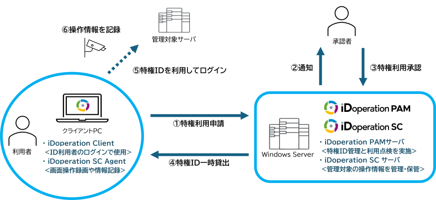 iDoperationおよびiDoperation SCのシステム構成例