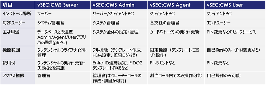vSEC:CMS