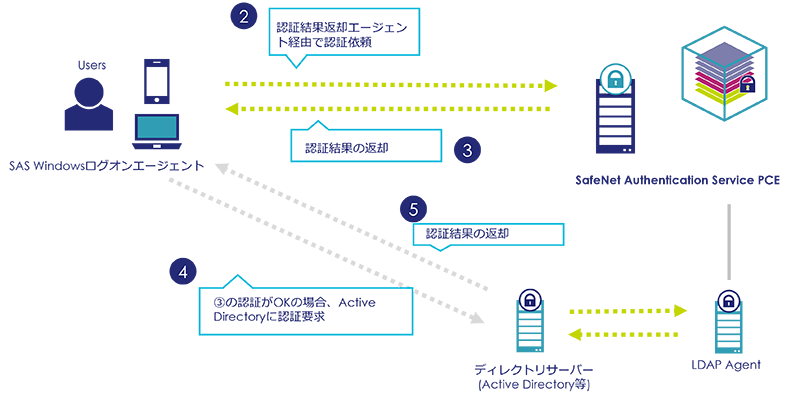 SAS PCE 全体構成例 – Windowsログオン認証