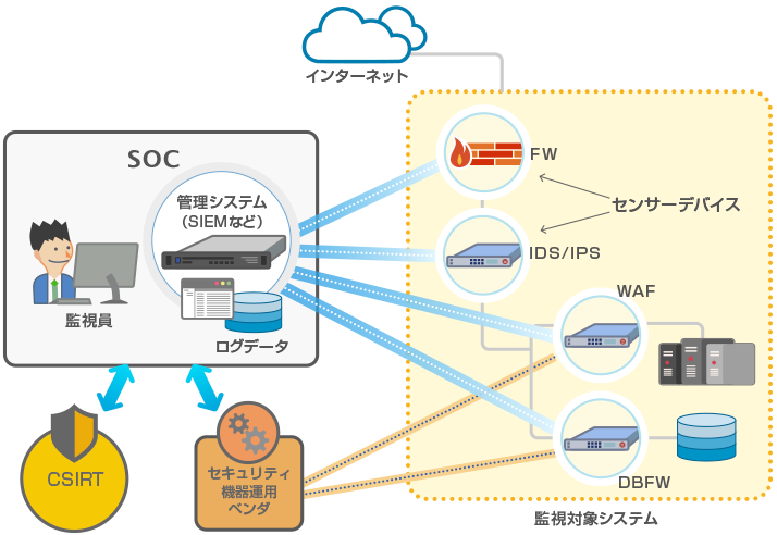 図2：CSIRTとSOCの連携イメージ