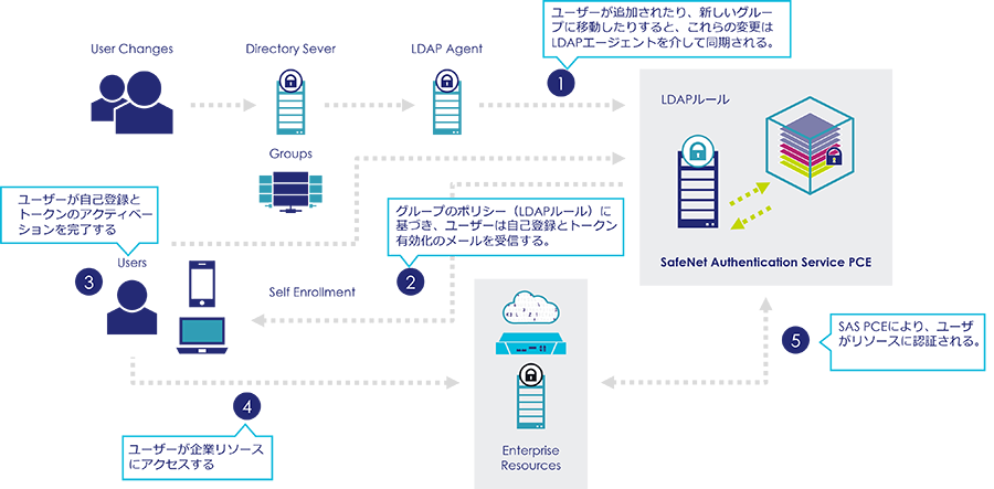 SAS PCE 全体構成例 – ユーザー追加