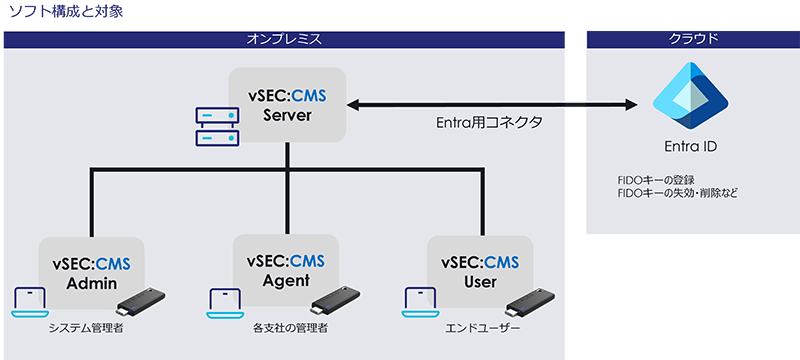 ソフト構成と対象