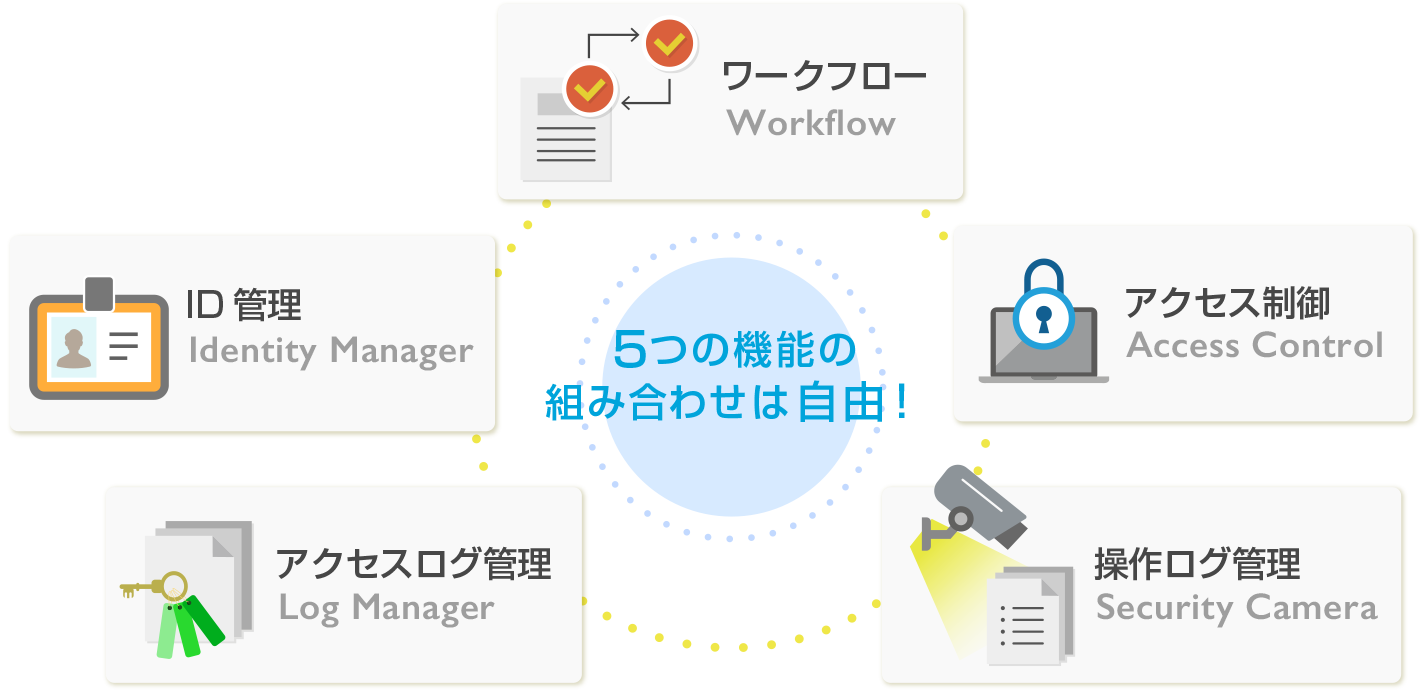特権ID管理に求められるすべての機能を提供