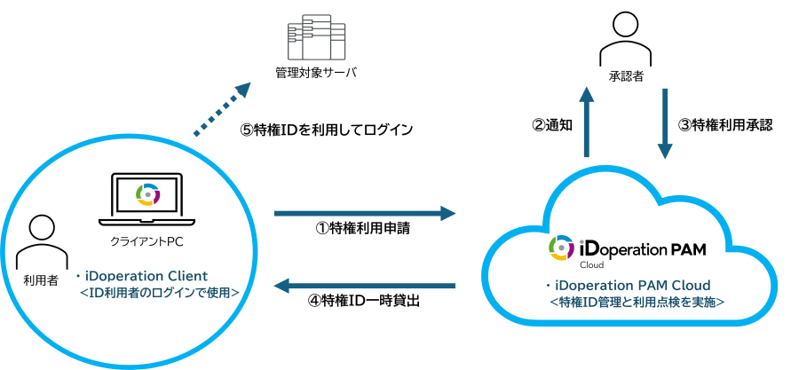 iDoperation PAM Cloudのシステム構成例