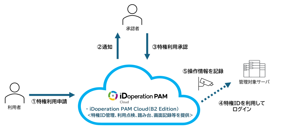 iDoperation PAM Cloud（RAG＋録画）のシステム構成例