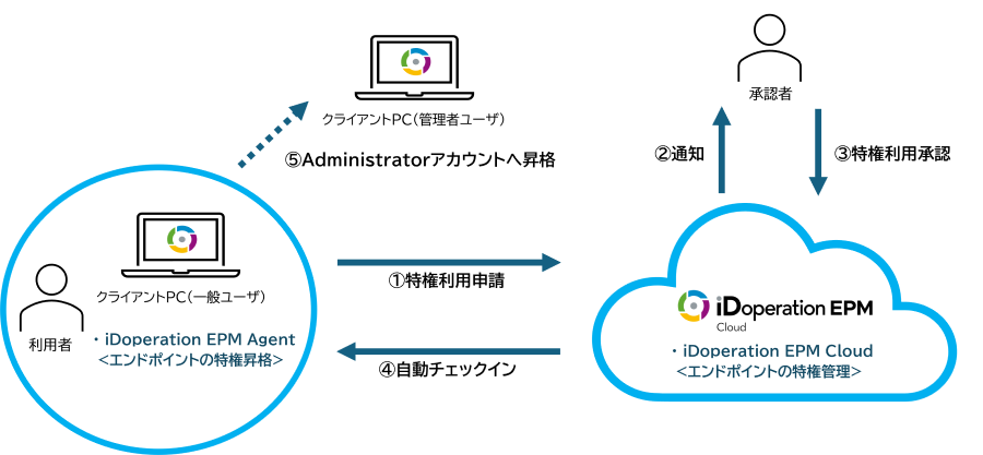 iDoperation EPM Cloudのシステム構成例