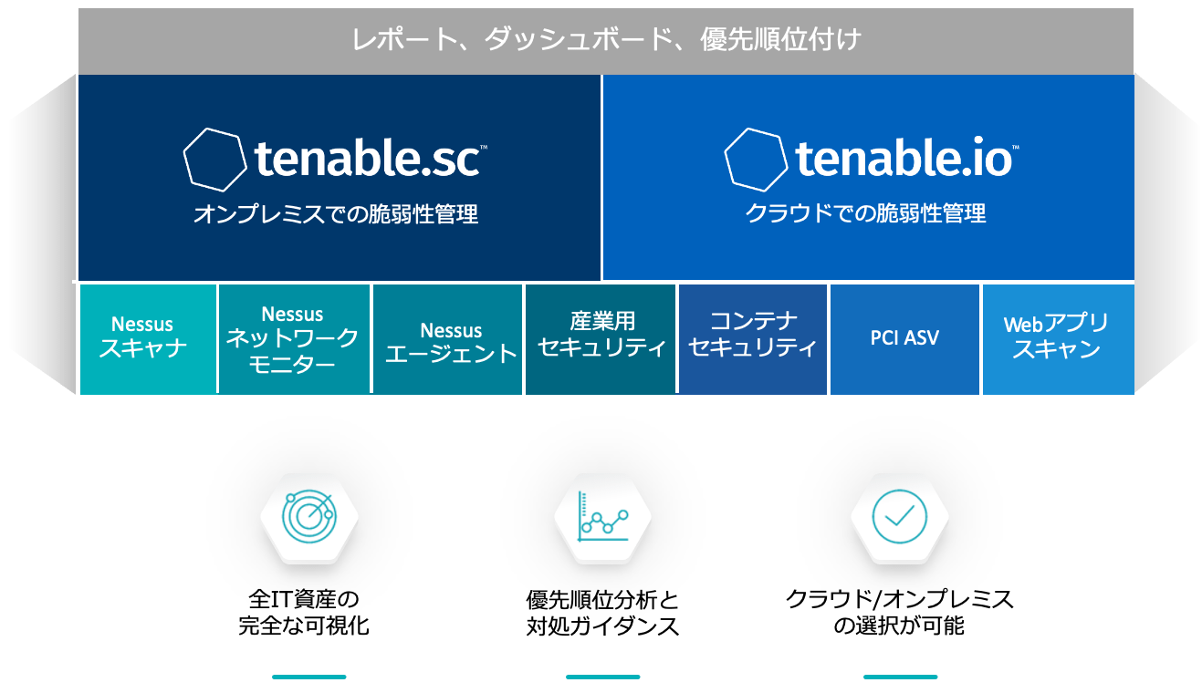 Tenable製品の構成