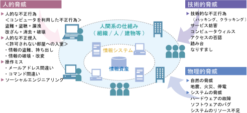 人的・技術的・物理的脅威イメージ図