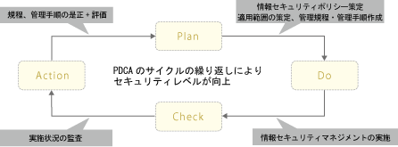 ISMSのマネジメントイメージ