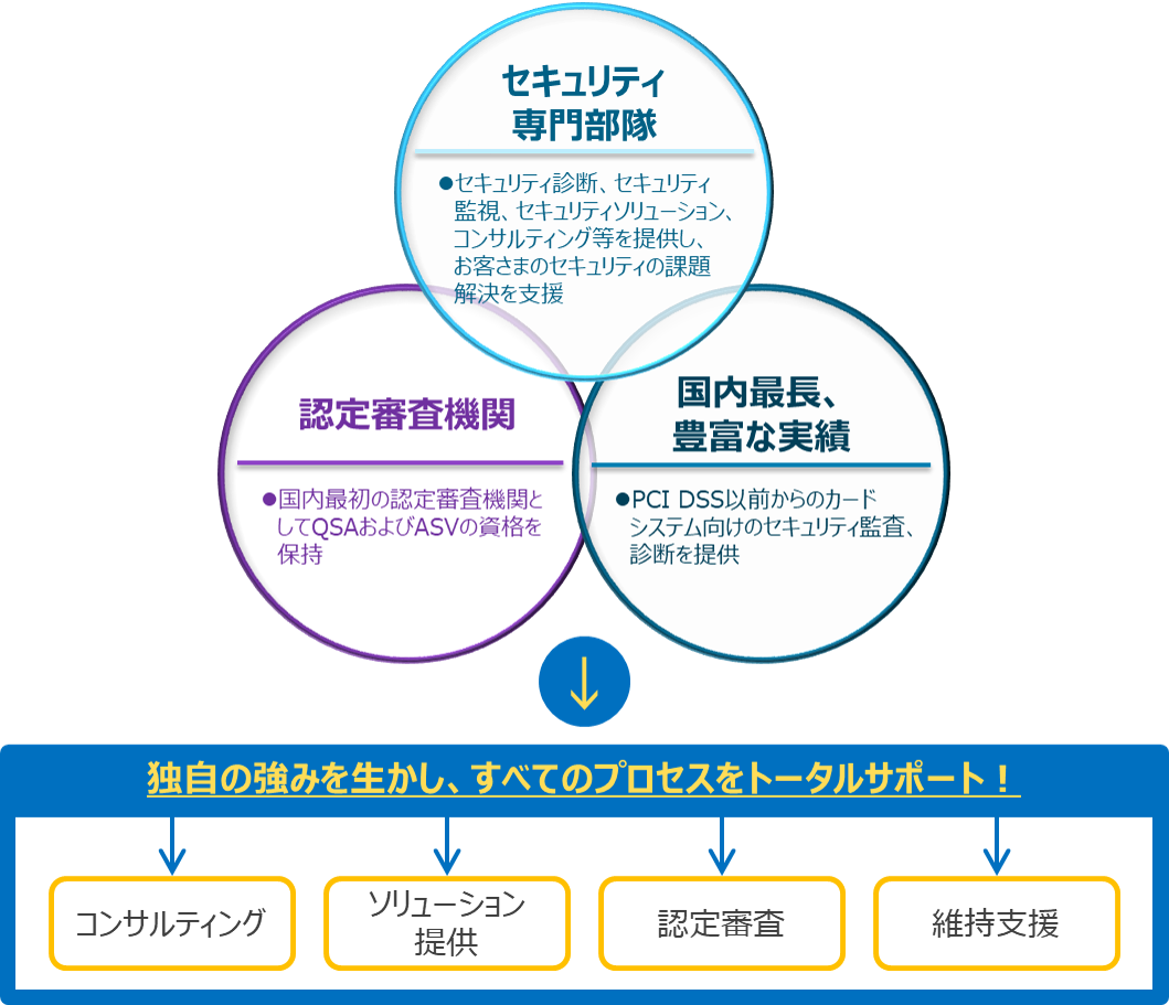 3つのトータルサービスのイメージ