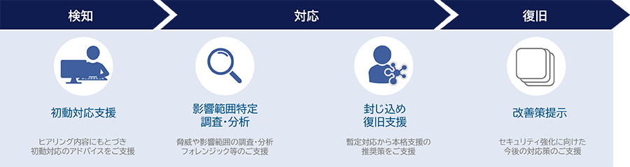 サービスの流れ