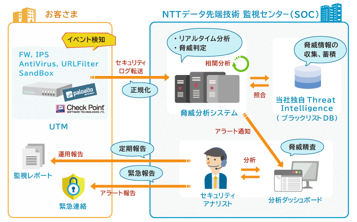 INTELLILINK UTMセキュリティ監視・運用サービス運用イメージ