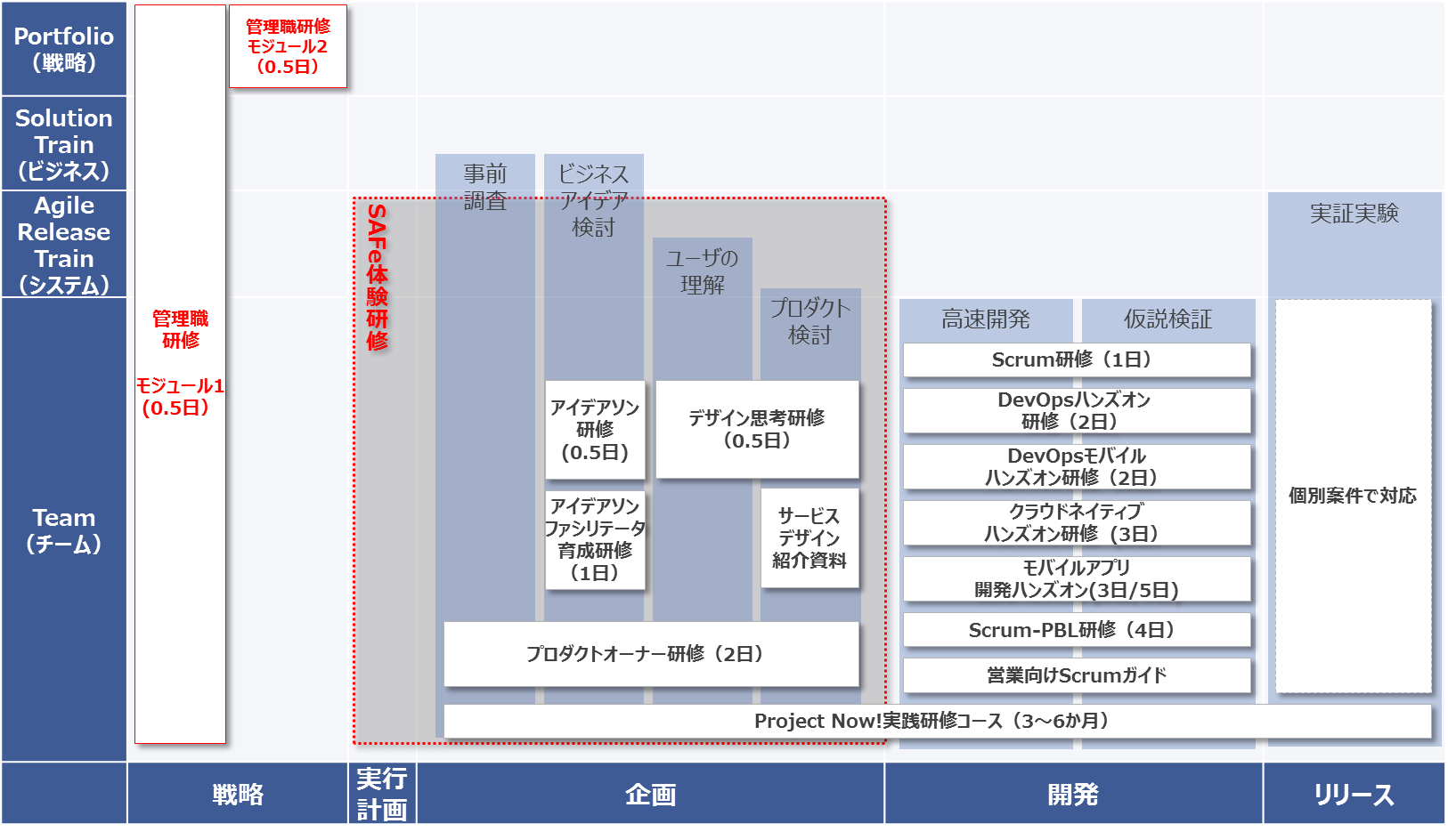 図1：既存の各種アジャイル研修のメニューと新設研修の位置づけ