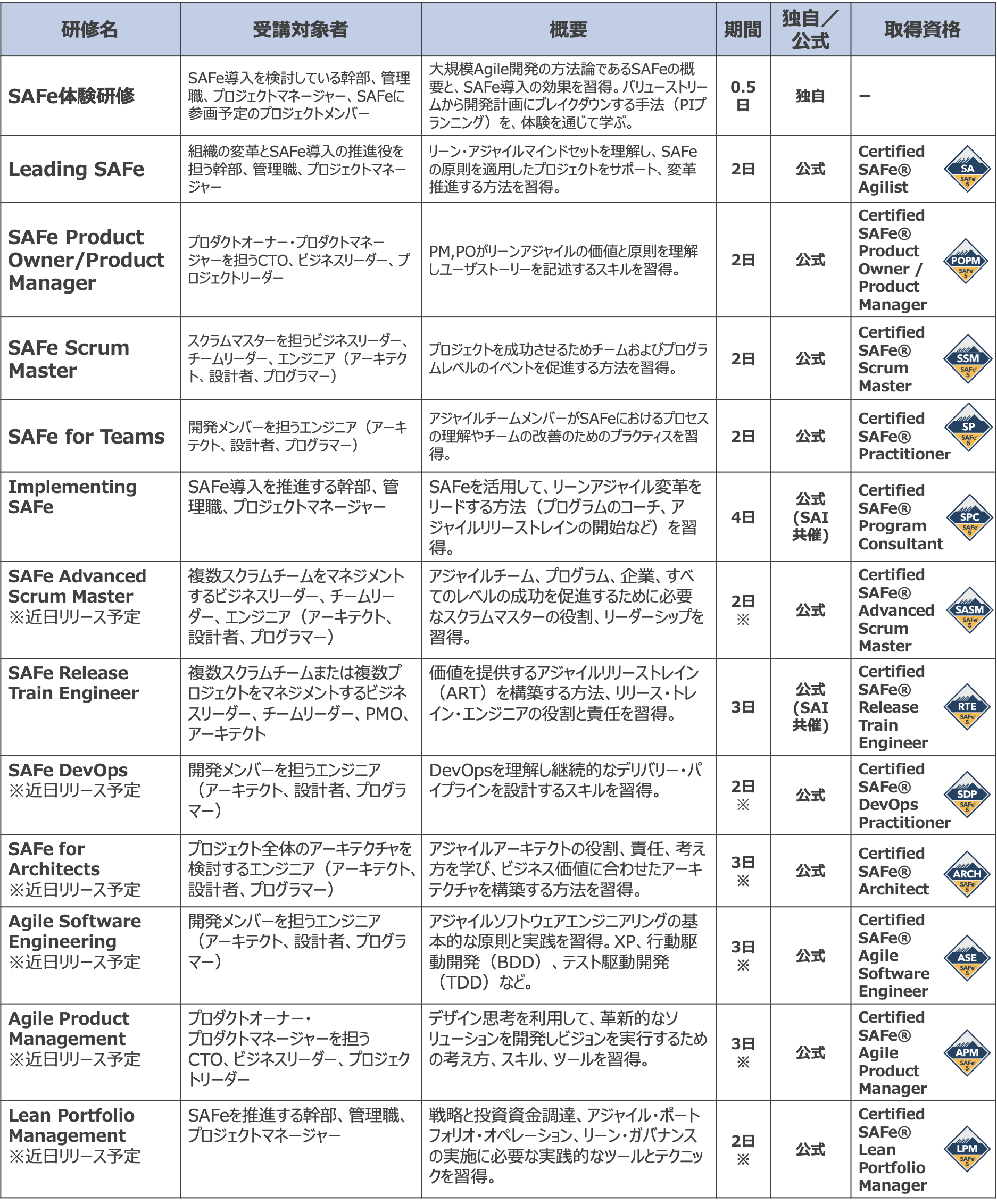 図5：SAFe公式研修受講対象者イメージ