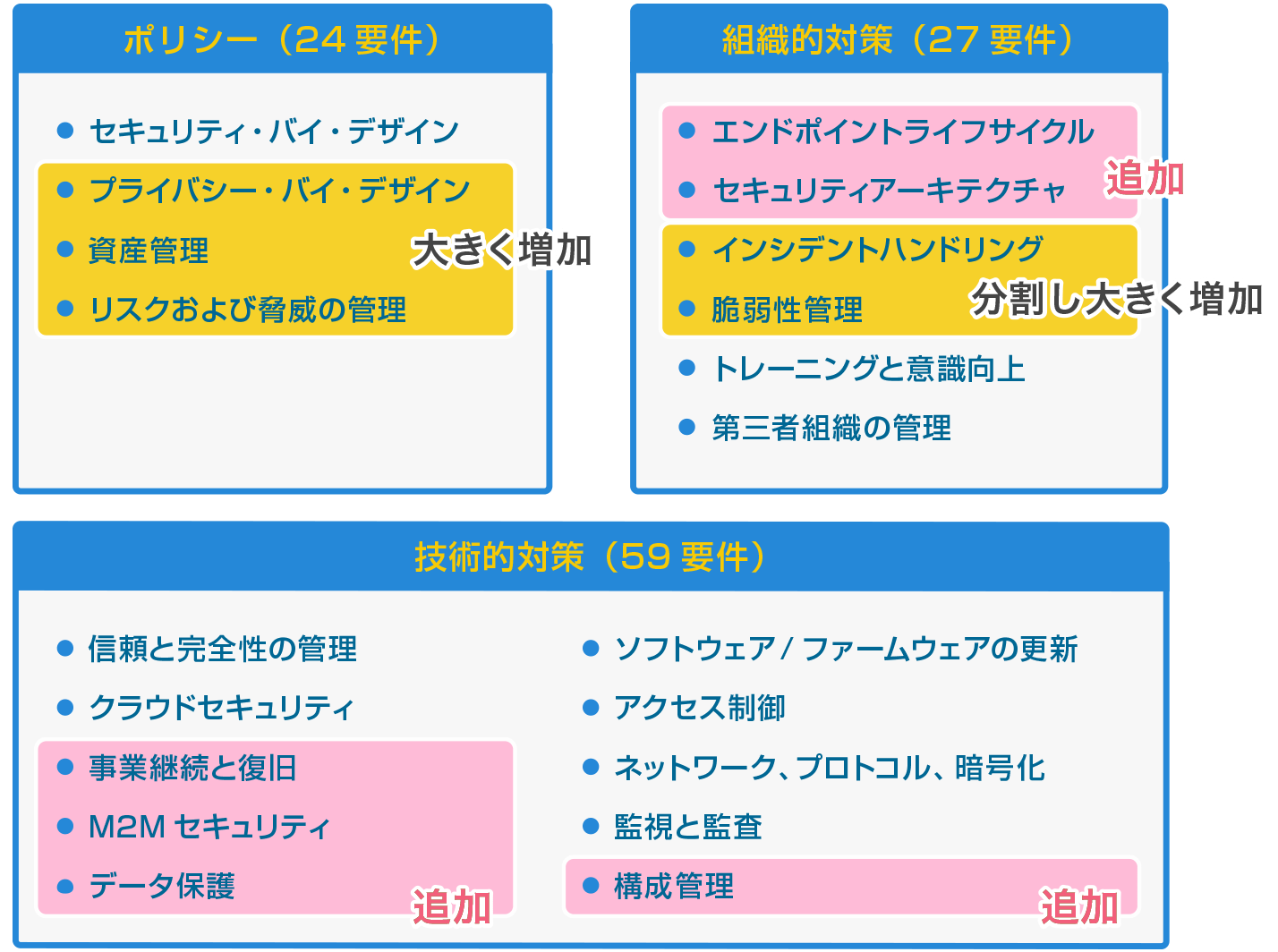 図5　IIoT要件のうち、IoT要件に対して追加、もしくは大きく増加したカテゴリ