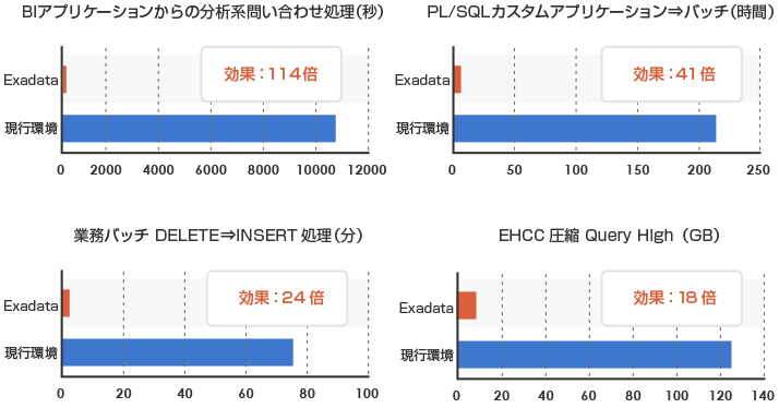 Case2：多様な用途を想定した検証