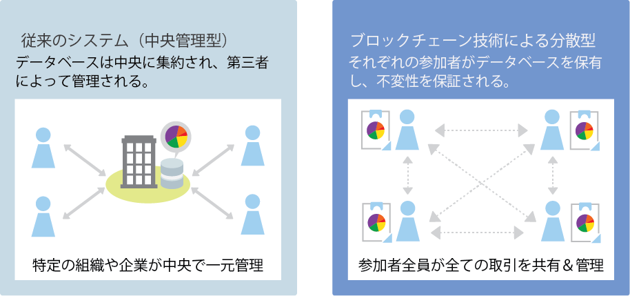 ブロックチェーン Nttデータ先端技術株式会社