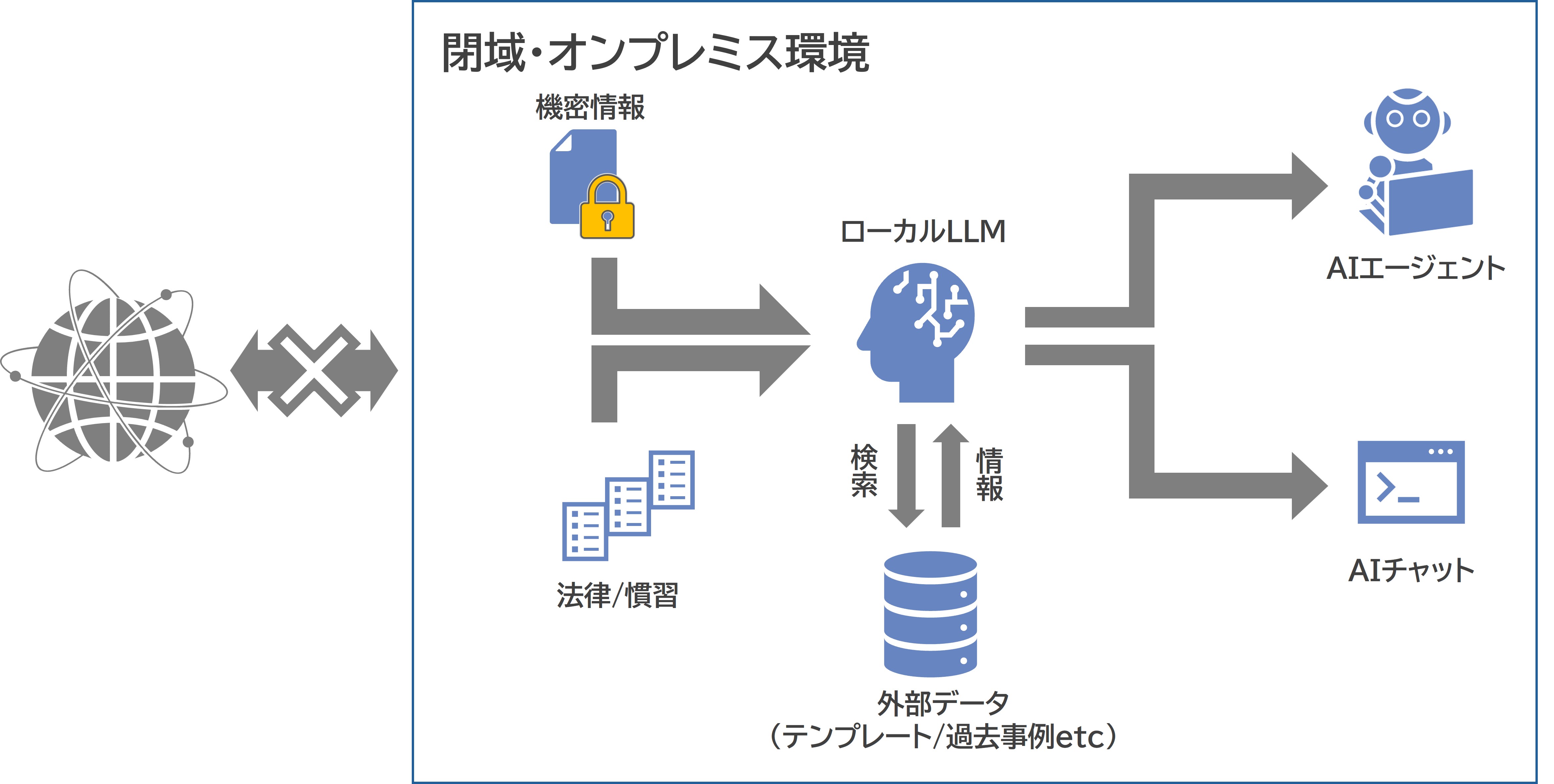 ローカルLLM環境の構成イメージ