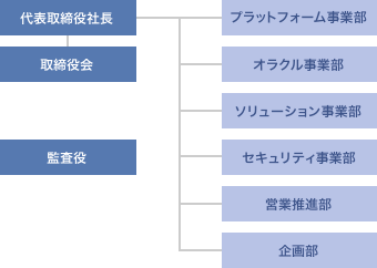 組織体制