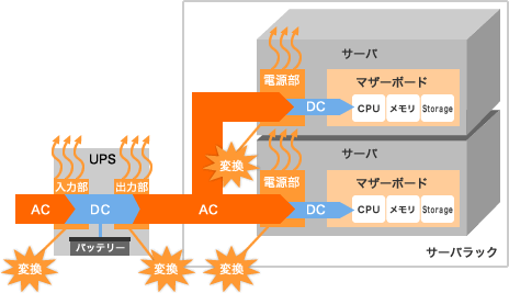 「DC12V SERVER RACK SYSTEM」を用いた直流給電方式