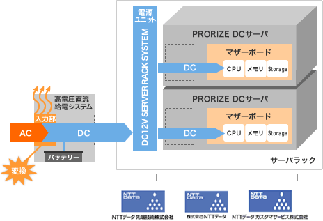 「DC12V SERVER RACK SYSTEM」を用いた直流給電方式