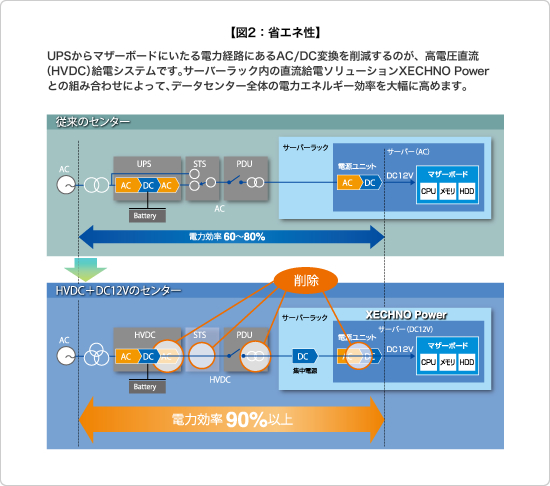 【図2：省エネ性】