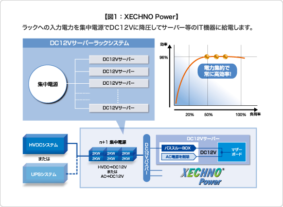【図1：XECHNO Power】