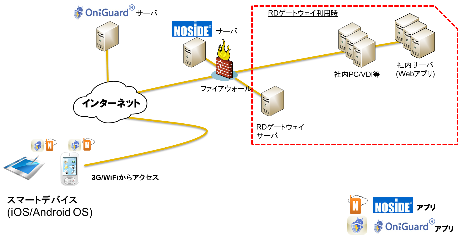  NOSiDE Secure ConnectとOniGuardのシステム構成例