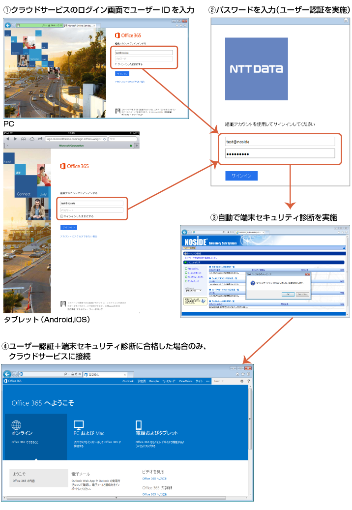 NOSiDEクラウド認証連携の動作イメージ