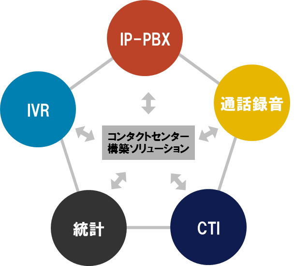 コンタクトセンター構築ソリューションの提供機能