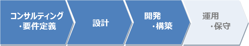 コンタクトセンター構築ソリューションの提供範囲