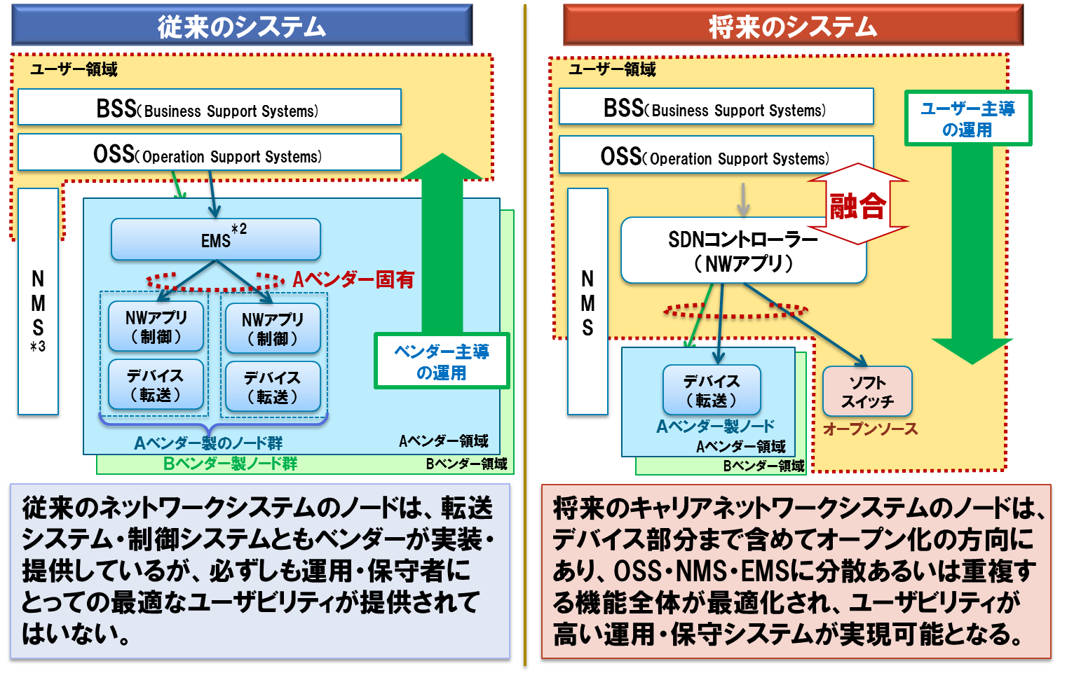 SDNによるキャリアネットワークシステムの変化概要