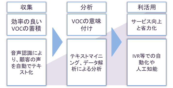 コールセンターの業務改革プロセス