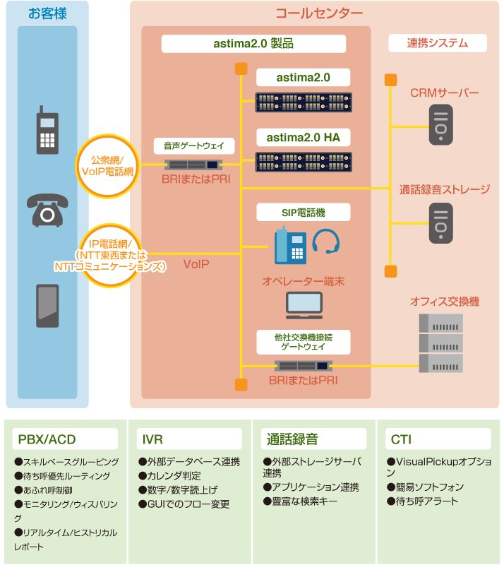 astima2.0機能の概要