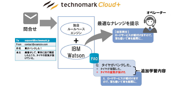 図1　メール問い合わせに対するコグニティブ・コンピューティング技術の適用