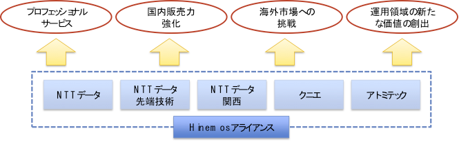 Hinemosアライアンス体制