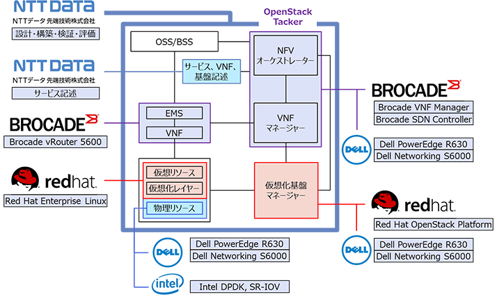 共同検証での通信事業者向けシステムのNFV-MANOアーキテクチャー