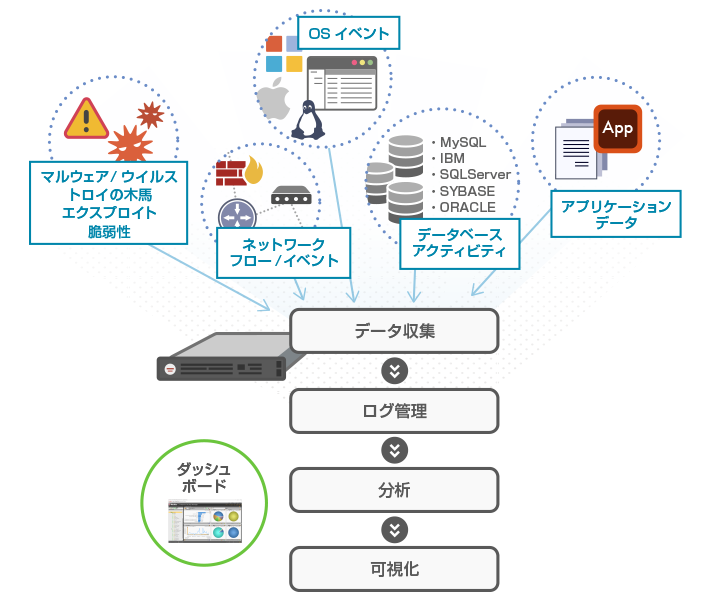 図1：SIEM導入の概要