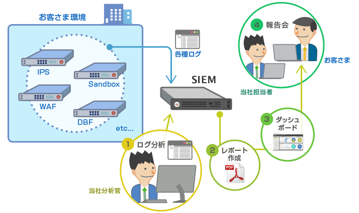 図4：スポットログ評価サービス「LogDiver」イメージ